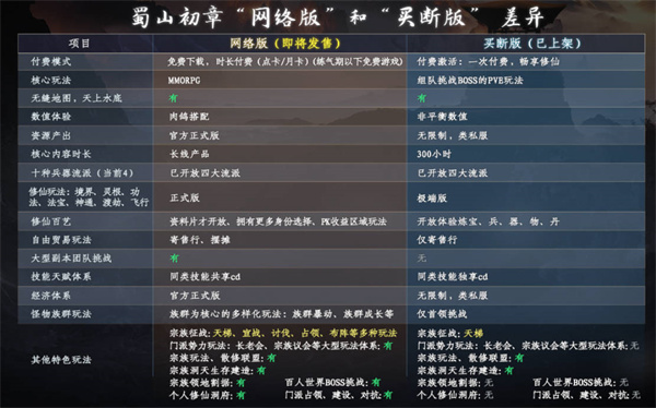 蜀山初章网络版跟买断版哪个更好